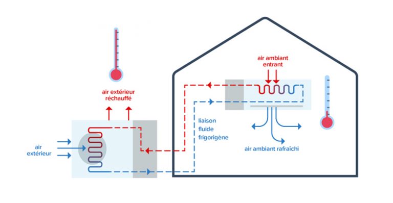 Schéma illustrant le fonctionnement d'une climatisation